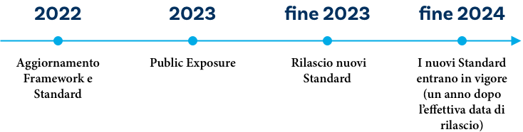 timeline